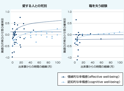 図表01　愛する人との死別と職を失う経験の後の幸福感の変化